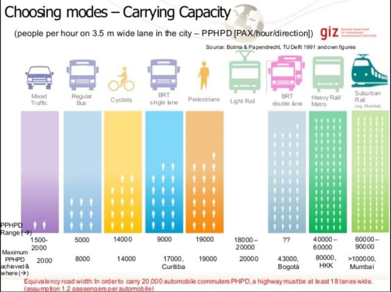 Trams have a much higher carrying capacity than buses or cars Bristol